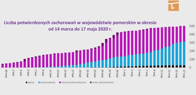 Coraz mniej zachorowań na Pomorzu