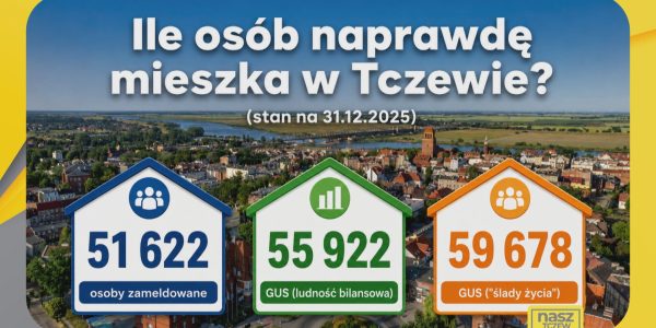 Ile osób naprawdę mieszka w Tczewie